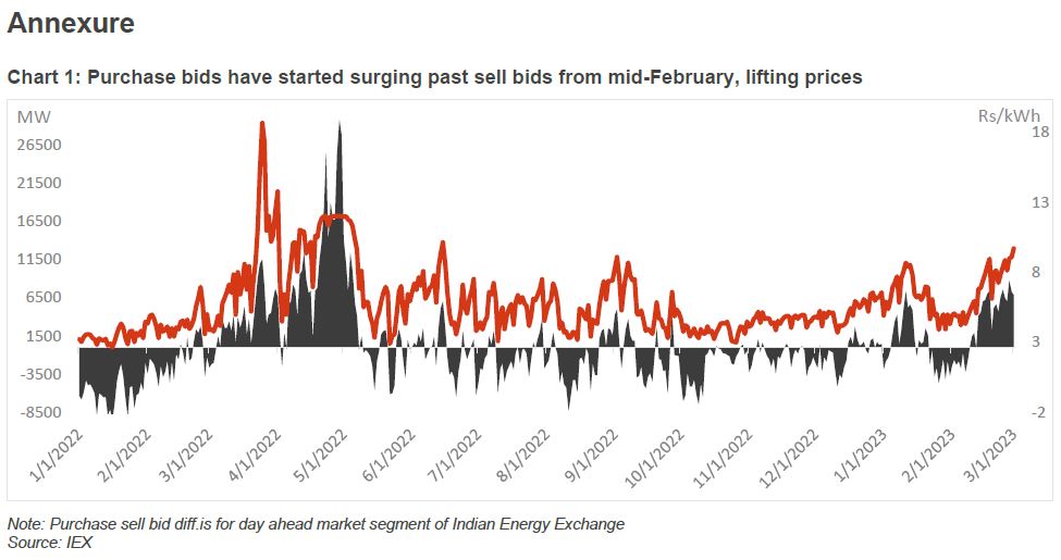 Chart 1: Purchase bids have started surging past sell bids from mid-February, lifting prices