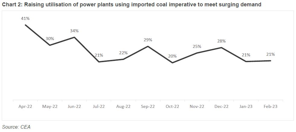 Chart 2: Raising utilisation of power plants using imported coal imperative to meet surging demand