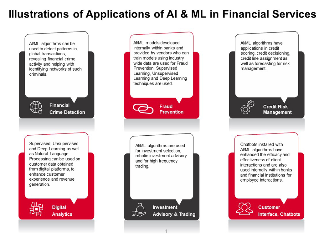 Illustrations of Applications of AI & ML in financial Services