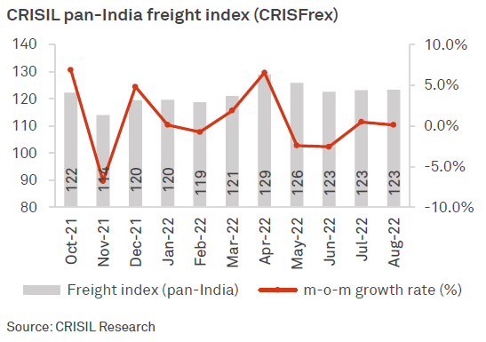 CRISIL pan-India freight index (CRISFrex)