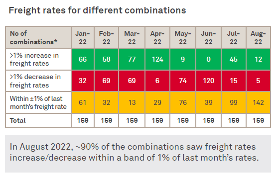 Freight rates for different combinations