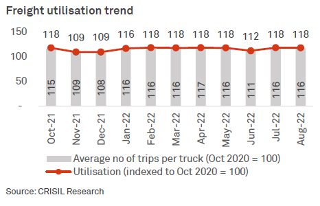 Freight utilisation trend