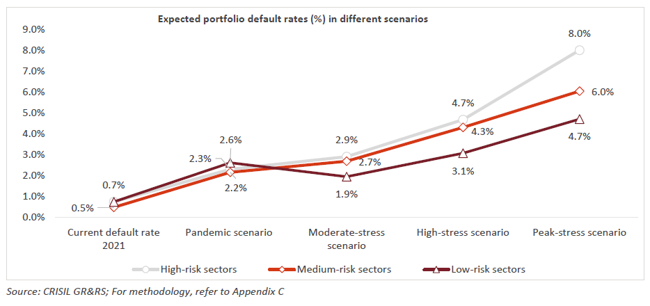 Expected portfolio default rates (%) in different scenarios