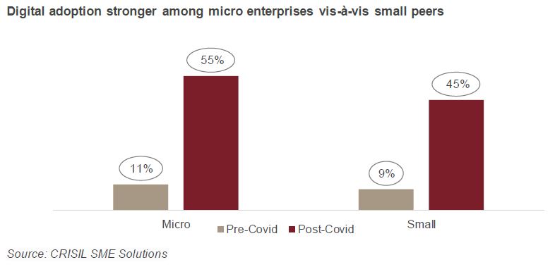 Digital adoption stronger among micro enterprises vis-à-vis small peers
