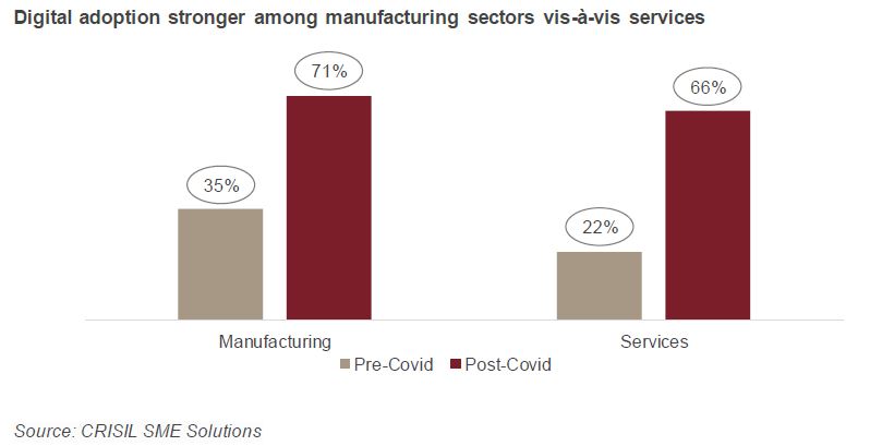 Digital adoption stronger among manufacturing sectors vis-à-vis services