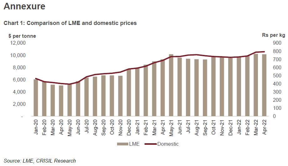 Chart 1: Comparison of LME and domestic prices