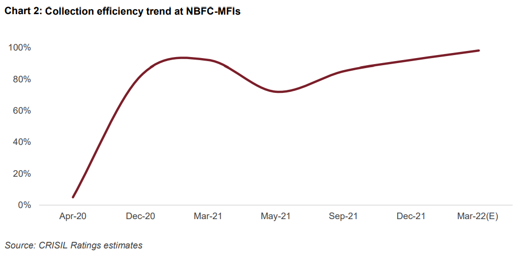 Chart 2: Collection efficiency trend at NBFC-MFIs