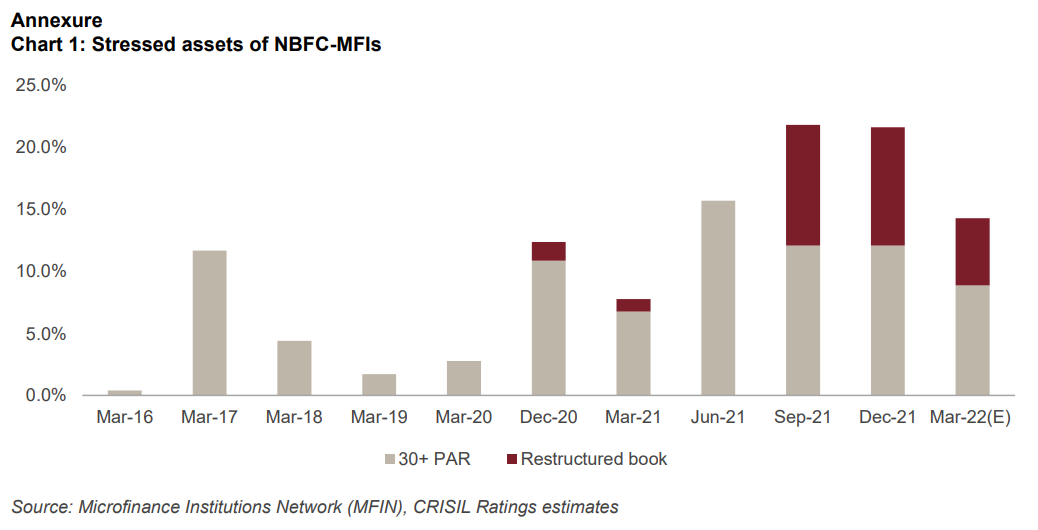 Chart 1: Stressed assets of NBFC-MFIs