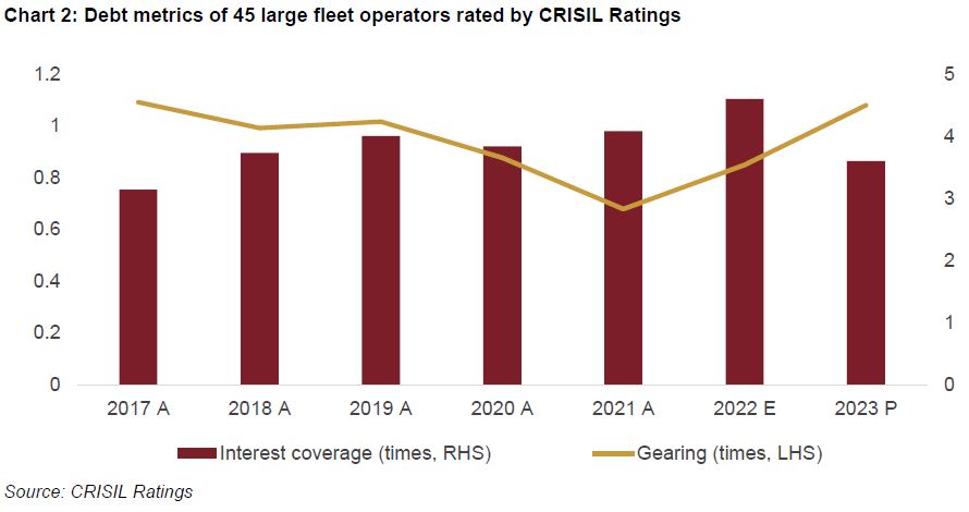 Debt metrics of 45 large fleet operators rated by CRISIL Ratings