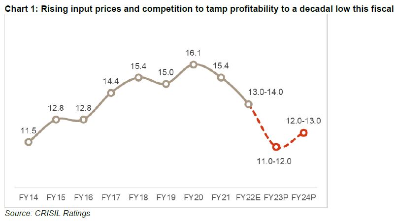 Rising input prices and competition to tamp profitability to a decadal low this fiscal