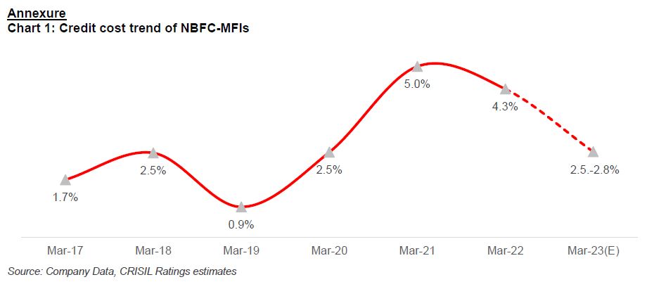 Chart 1: Credit cost trend of NBFC-MFIs
