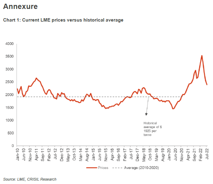 Chart 1: Current LME prices versus historical average