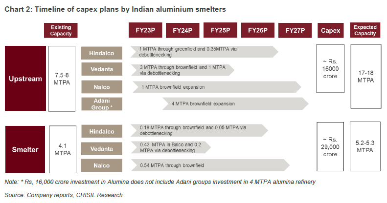 Chart 2: Timeline of capex plans by Indian aluminium smelters