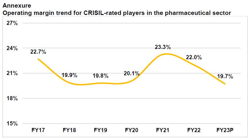 Operating margin trend for CRISIL-rated players in the pharmaceutical sector