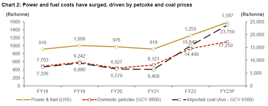 Chart 2: Power and fuel costs have surged, driven by petcoke and coal prices