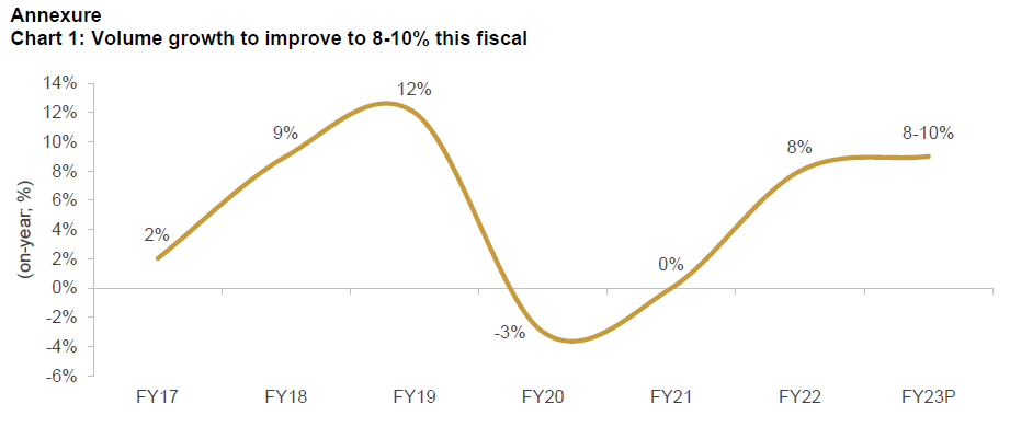Chart 1: Volume growth to improve to 8-10% this fiscal