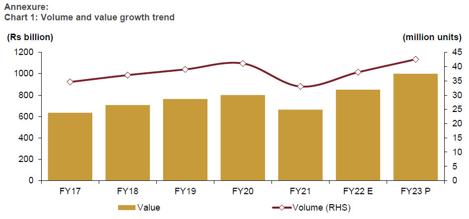 Chart 1: Volume and value growth trend