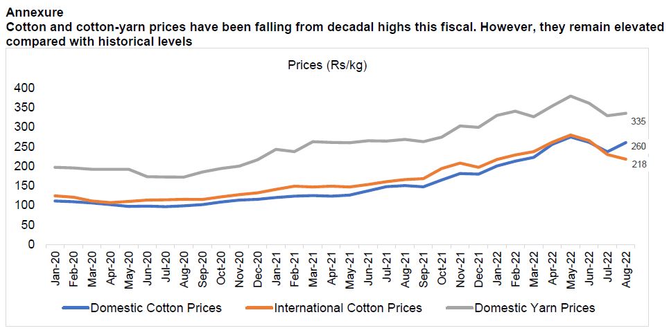 Cotton and cotton-yarn prices have been falling from decadal highs this fiscal. However, they remain elevated compared with historical levels