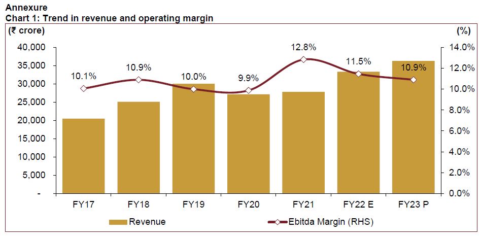 Chart 1: Trend in revenue and operating margin