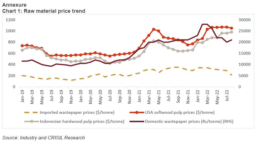 Raw material price trend