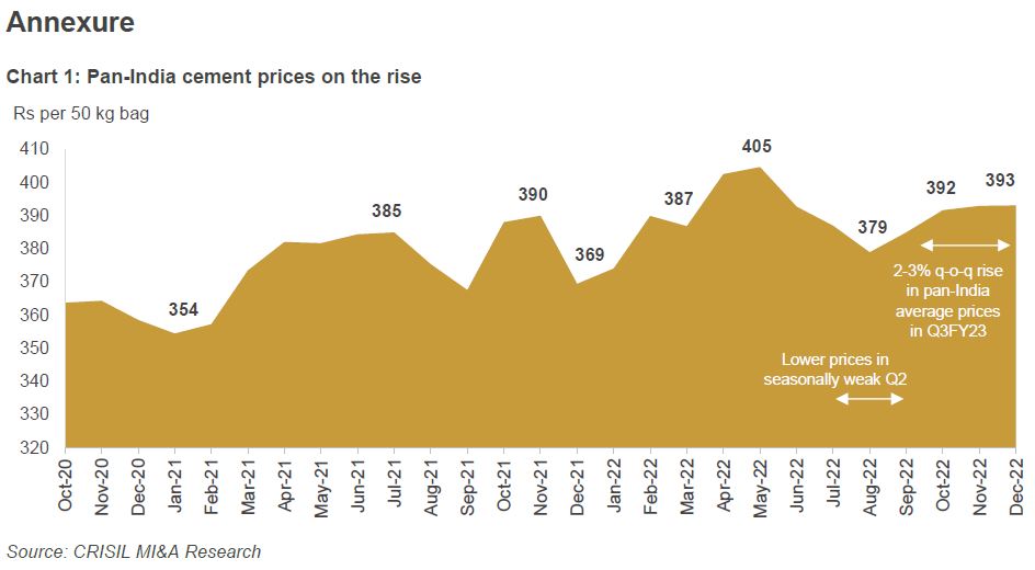 Chart 1: Pan-India cement prices on the rise