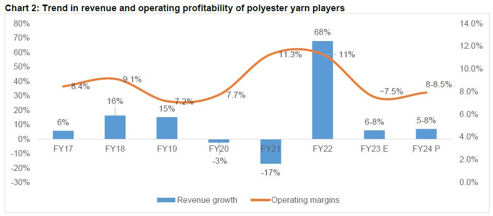 Chart 2: Trend in revenue and operating profitability of polyester yarn players