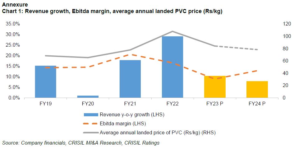 Chart 1: Revenue growth, Ebitda margin, average annual landed PVC price (Rs/kg)