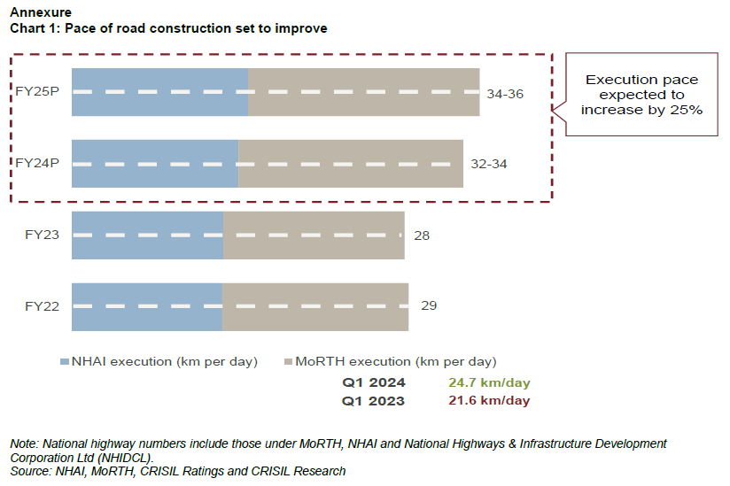 Chart 1: Pace of road construction set to improve