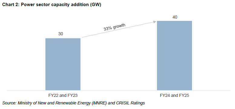 Chart 2: Power sector capacity addition (GW)