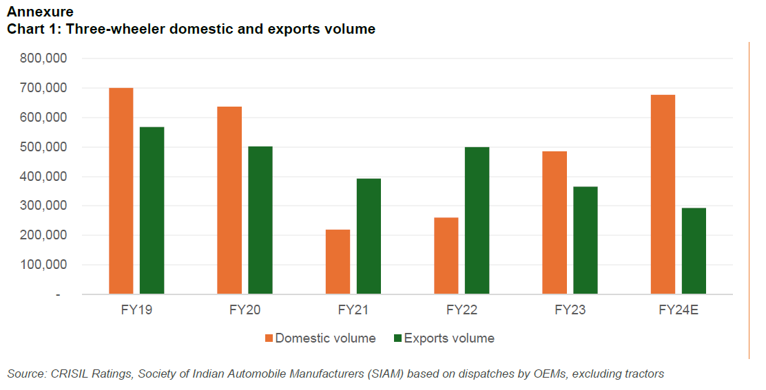 Chart 1: Three-wheeler domestic and exports volume