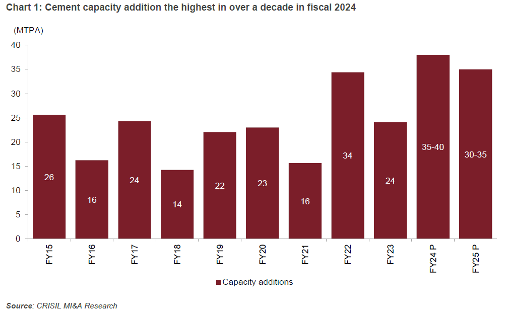 Chart 1: Cement capacity addition the highest in over a decade in fiscal 2024