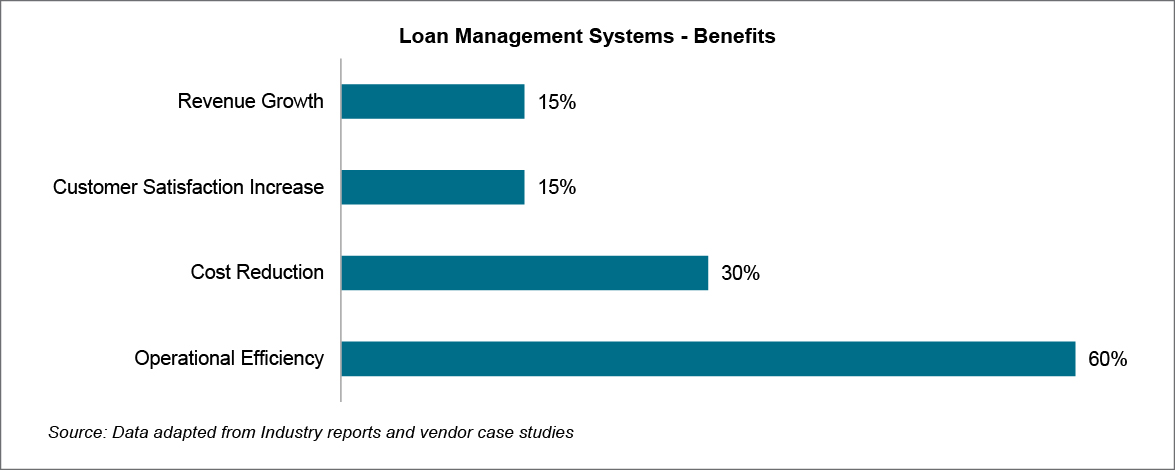 Loan Managment Systems - Benefits