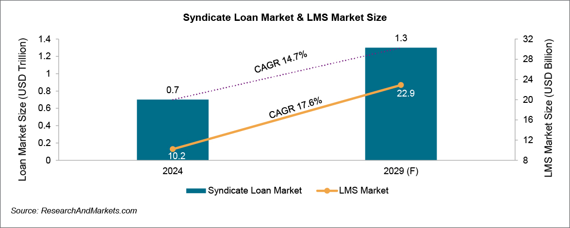 Syndicate Loan Market & LMS Market Size
