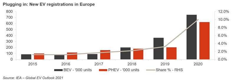 Plugging in: New EV registrations in Europe