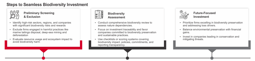 Steps-to-Seamless-Biodiversity-Investment
