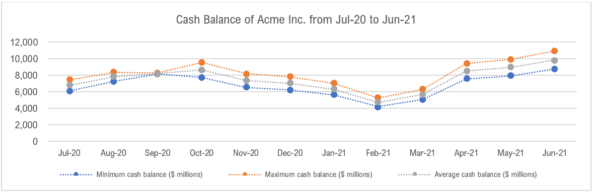 Cash Balance of ACME Inc