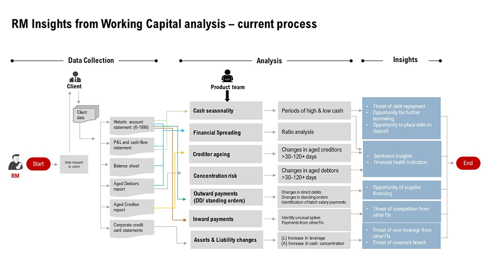 Figure 1: Typical analysis process