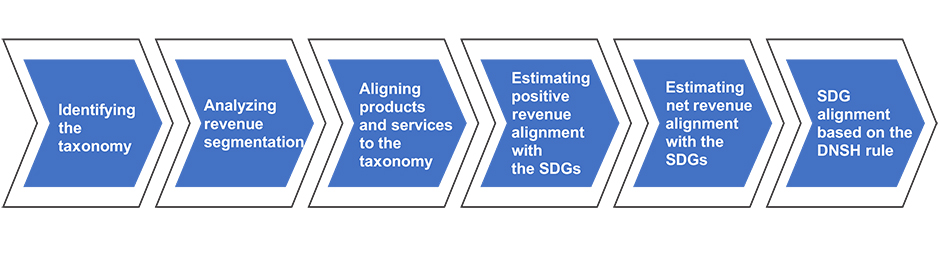 Six steps to SDG alignment