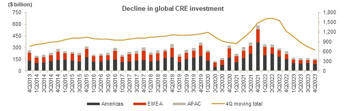 Decline in global CRE investment