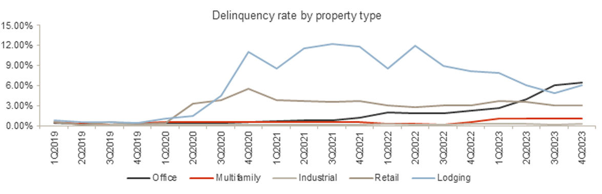 Delinquency rate by property type