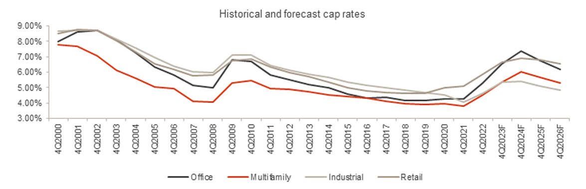 Historical and forecast cap rates