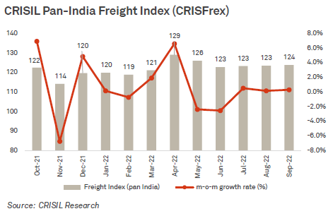CRISIL Pan-India Freight Index (CRISFrex)