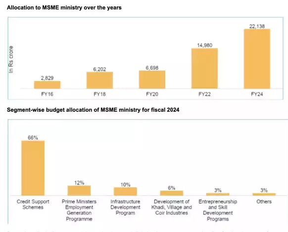 Allocation to MSME ministry over the years