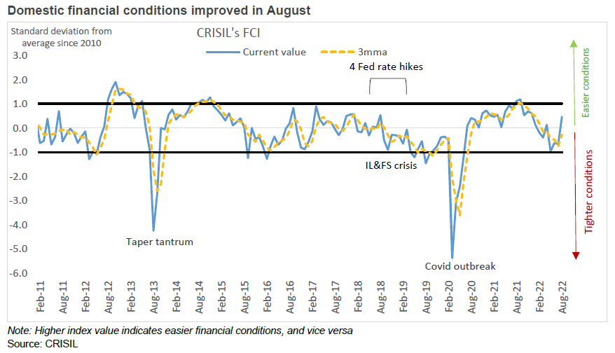 Domestic financial conditions improved in August