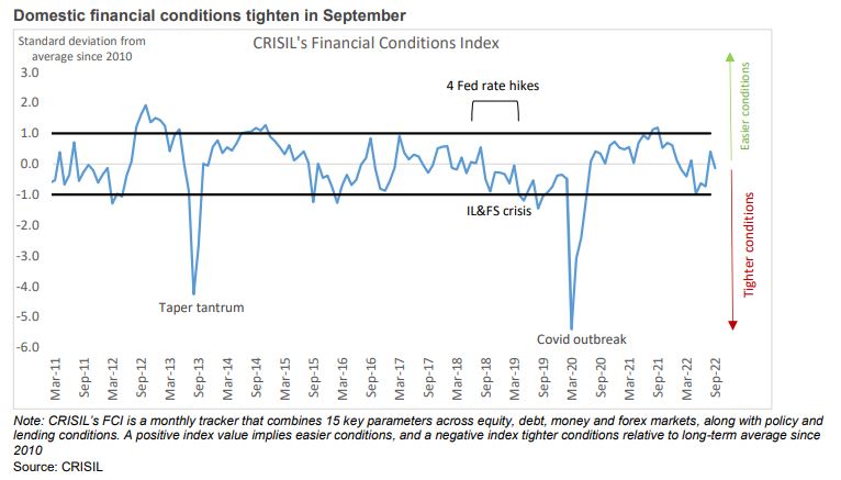 Domestic financial conditions tighten in September