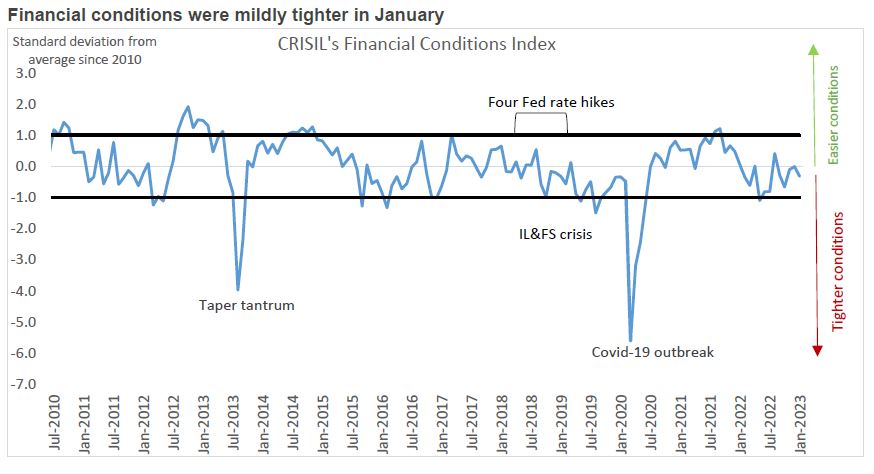 Financial conditions were mildly tighter in January