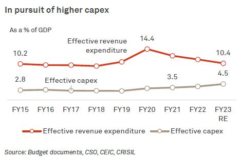 In pursuit of higher capex
