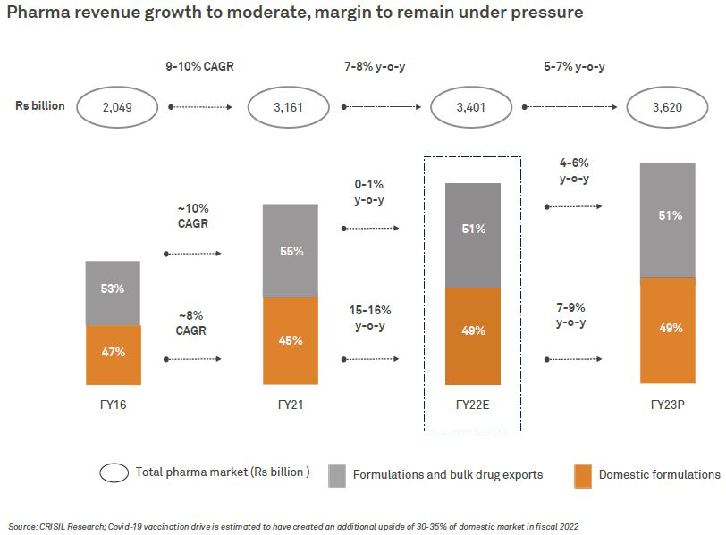 Pharma revenue growth to moderate, margin to remain under pressure