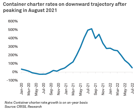 Container charter rates on downward trajectory after peaking in August 2021