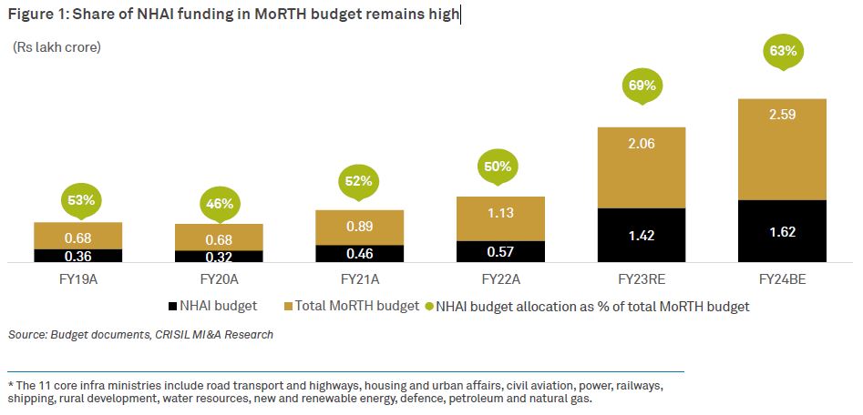 Figure 1: Share of NHAI funding in MoRTH budget remains high